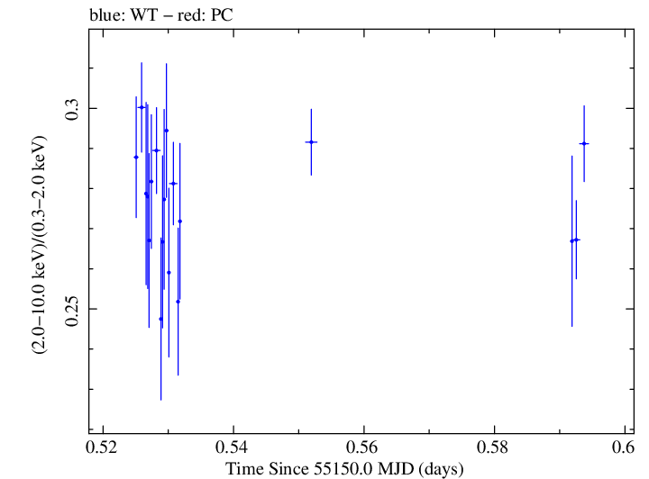 Swift hardness ratio for Observation ID 00031540002