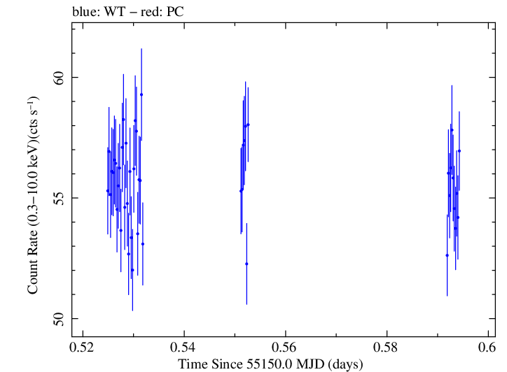 Swift light curve for Observation ID 00031540002
