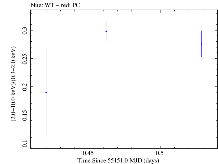 Swift hardness ratio for Observation ID 00031540003