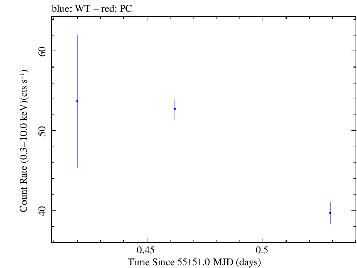 Swift light curve for Observation ID 00031540003