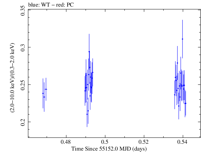 Swift hardness ratio for Observation ID 00031540004