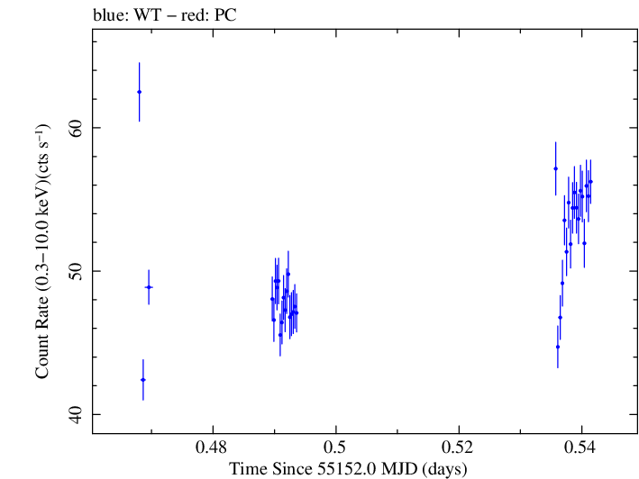 Swift light curve for Observation ID 00031540004