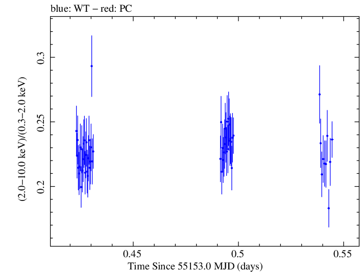 Swift hardness ratio for Observation ID 00031540005