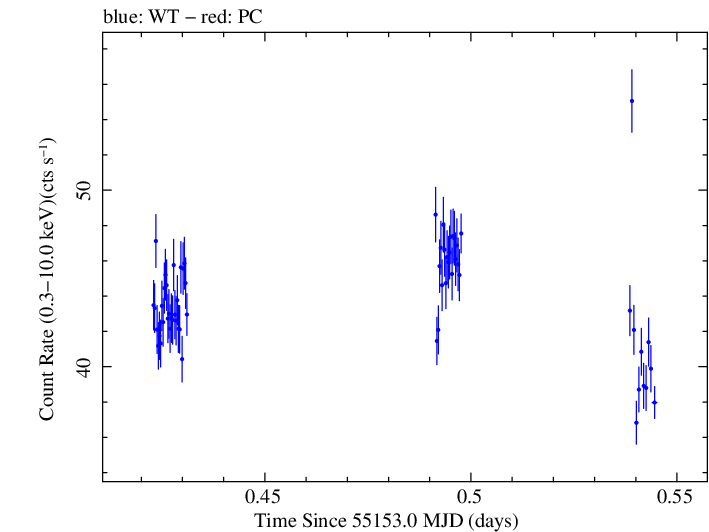Swift light curve for Observation ID 00031540005