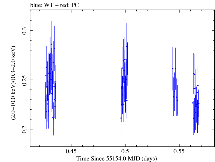 Swift hardness ratio for Observation ID 00031540006