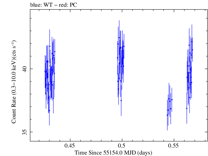Swift light curve for Observation ID 00031540006