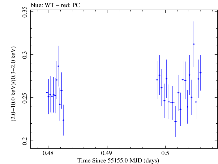 Swift hardness ratio for Observation ID 00031540007