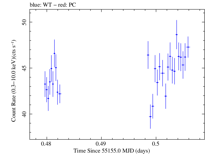 Swift light curve for Observation ID 00031540007