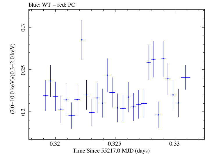 Swift hardness ratio for Observation ID 00031540008