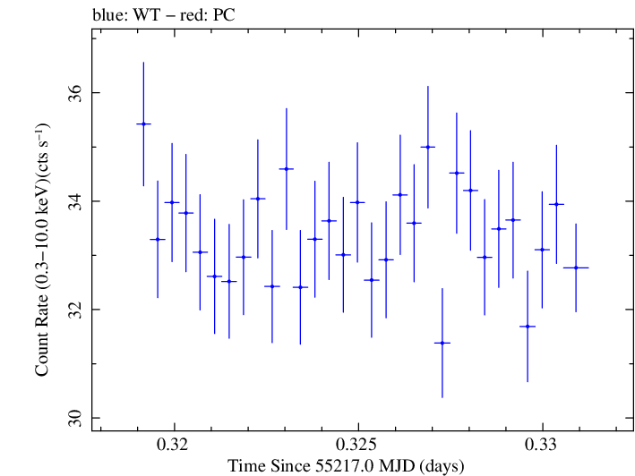Swift light curve for Observation ID 00031540008