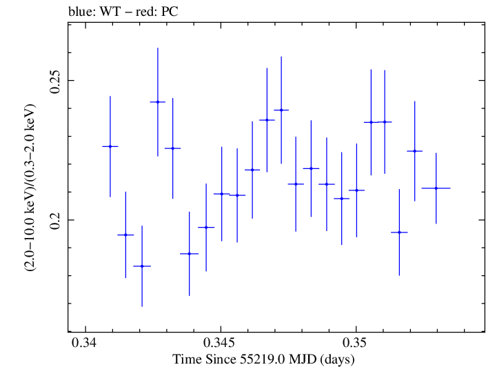 Swift hardness ratio for Observation ID 00031540010