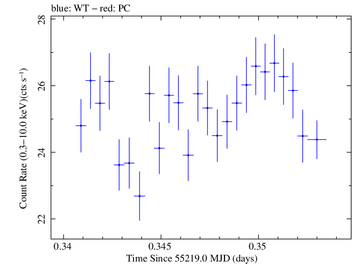 Swift light curve for Observation ID 00031540010