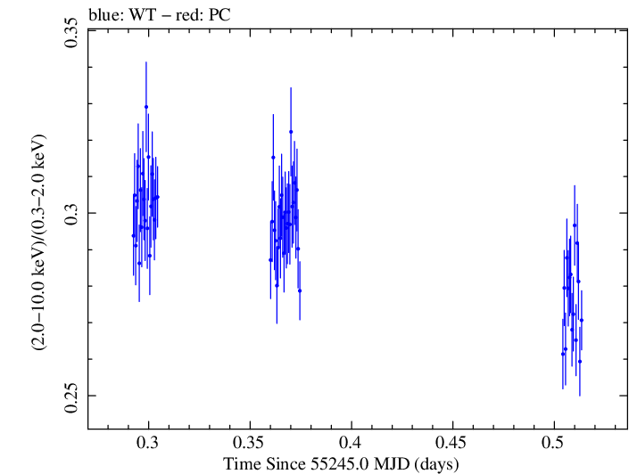 Swift hardness ratio for Observation ID 00031630001