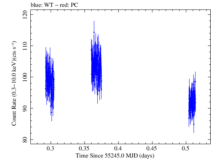 Swift light curve for Observation ID 00031630001