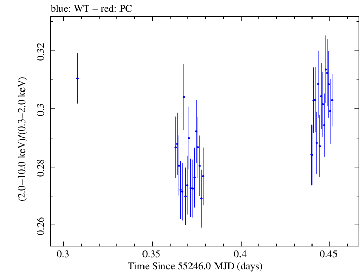 Swift hardness ratio for Observation ID 00031630002