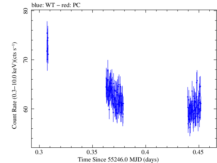Swift light curve for Observation ID 00031630002