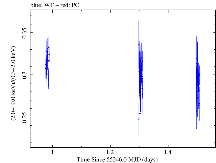 Swift hardness ratio for Observation ID 00031630003
