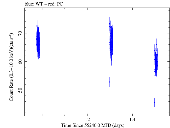 Swift light curve for Observation ID 00031630003