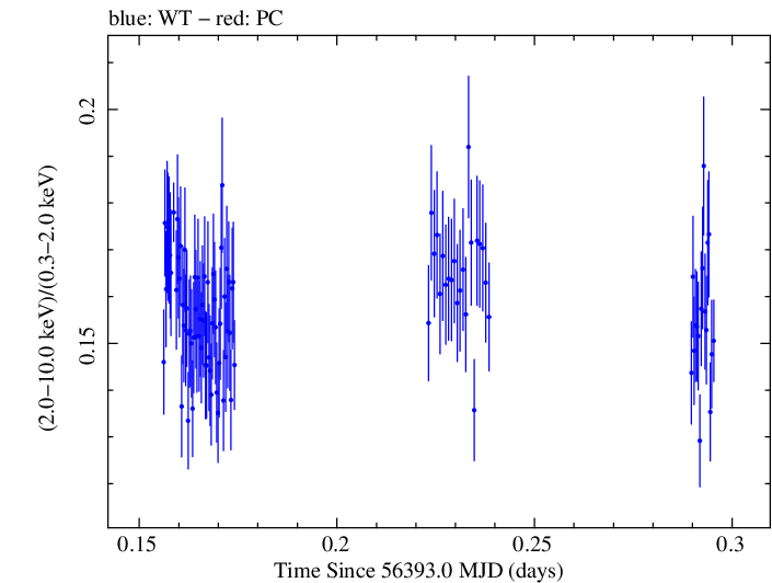Swift hardness ratio for Observation ID 00032792001