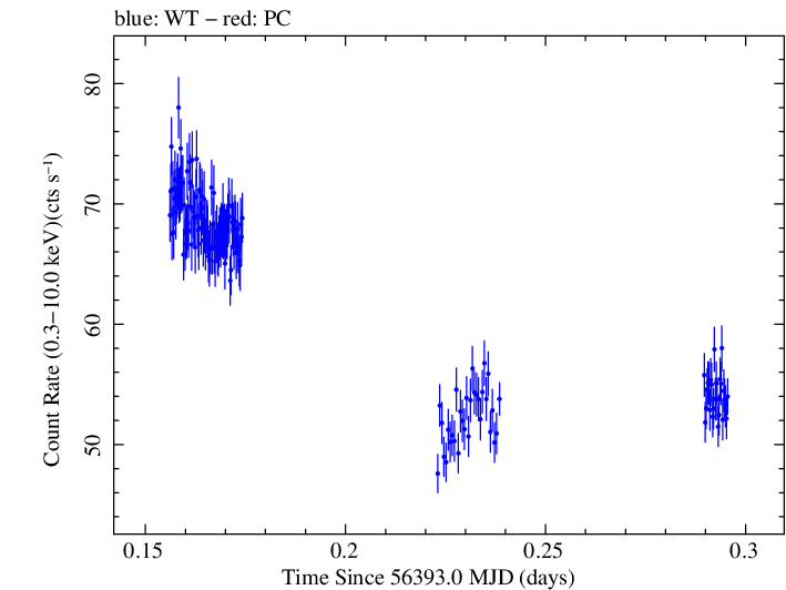 Swift light curve for Observation ID 00032792001