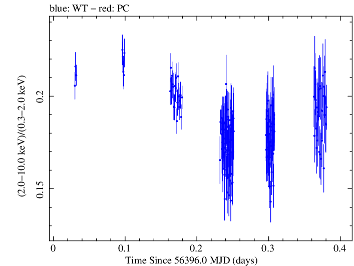 Swift hardness ratio for Observation ID 00032792002