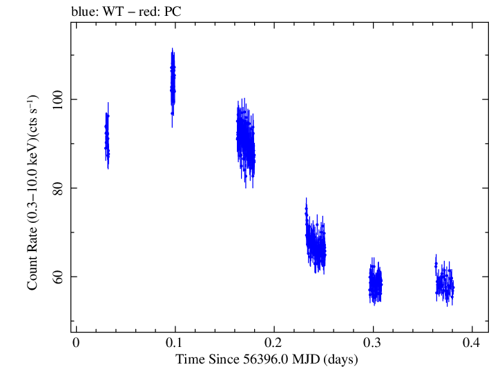 Swift light curve for Observation ID 00032792002