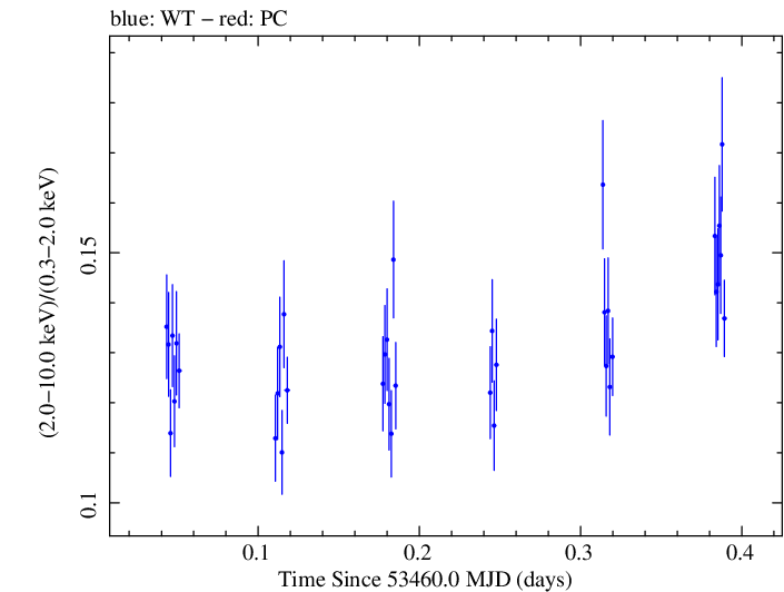 Swift hardness ratio for Observation ID 00035014001