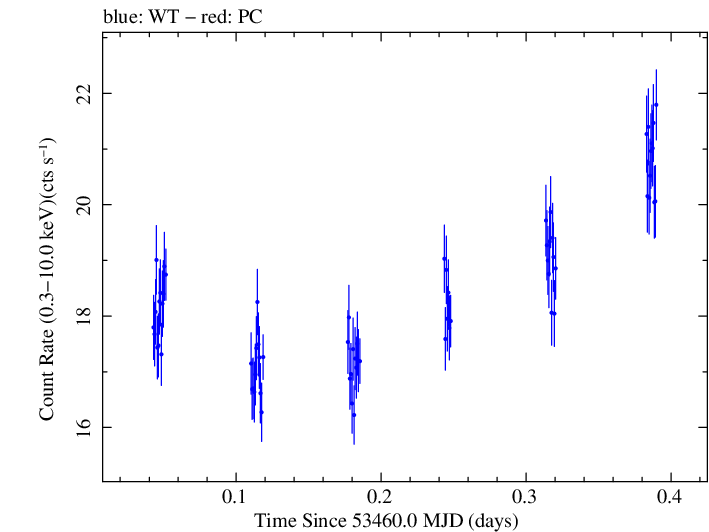 Swift light curve for Observation ID 00035014001