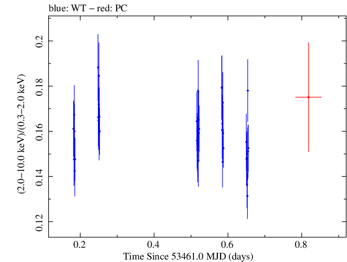 Swift hardness ratio for Observation ID 00035014002