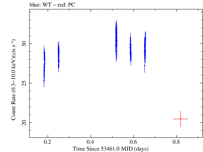 Swift light curve for Observation ID 00035014002