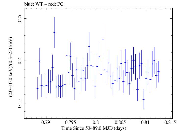 Swift hardness ratio for Observation ID 00035014004