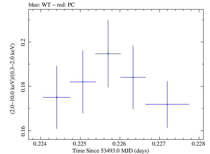 Swift hardness ratio for Observation ID 00035014005