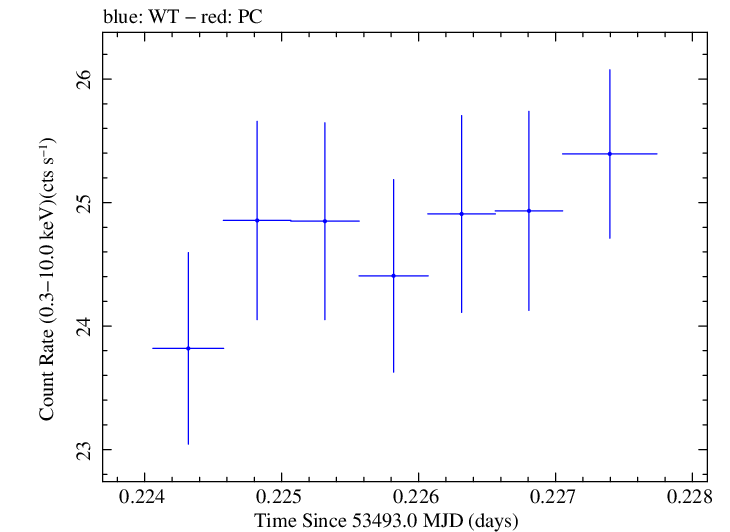 Swift light curve for Observation ID 00035014005