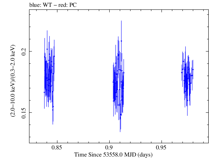 Swift hardness ratio for Observation ID 00035014006
