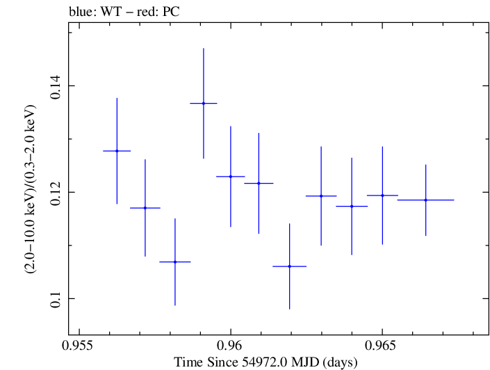 Swift hardness ratio for Observation ID 00035014007
