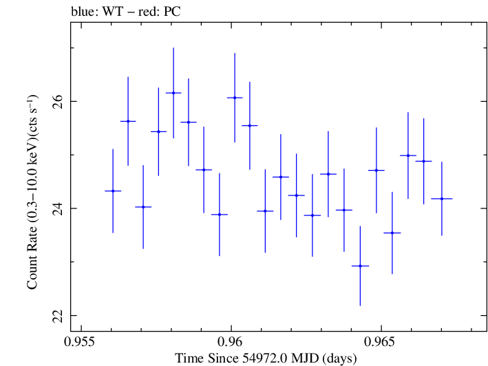 Swift light curve for Observation ID 00035014007