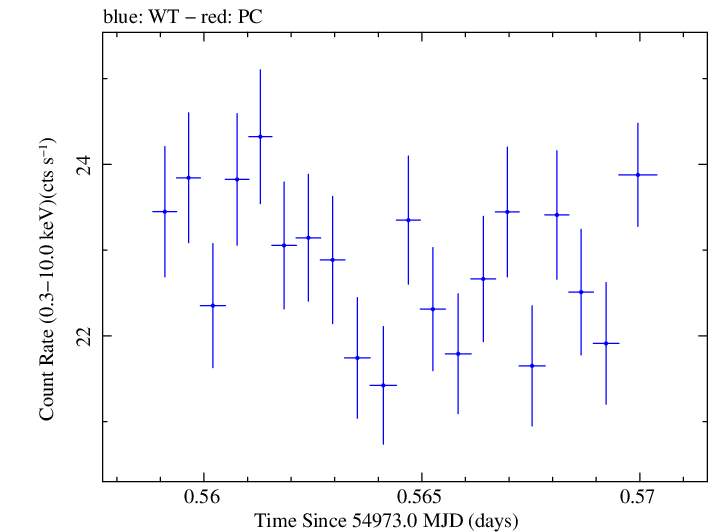 Swift light curve for Observation ID 00035014008