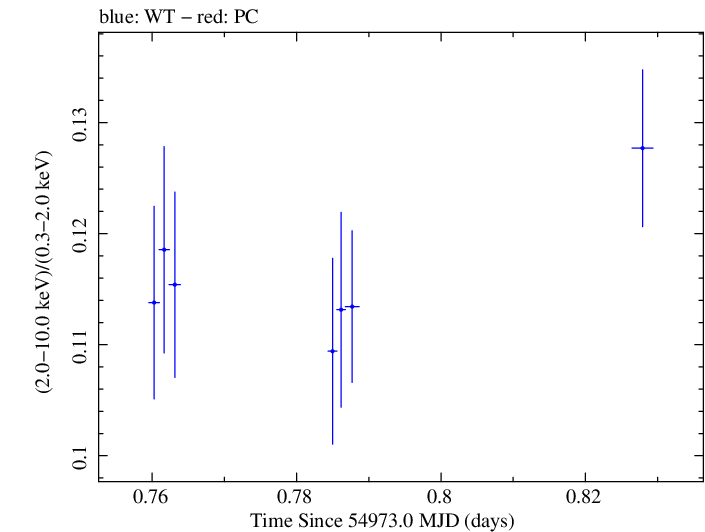 Swift hardness ratio for Observation ID 00035014009