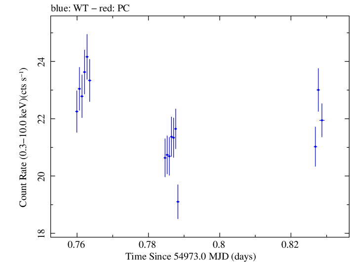 Swift light curve for Observation ID 00035014009