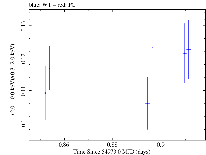 Swift hardness ratio for Observation ID 00035014010