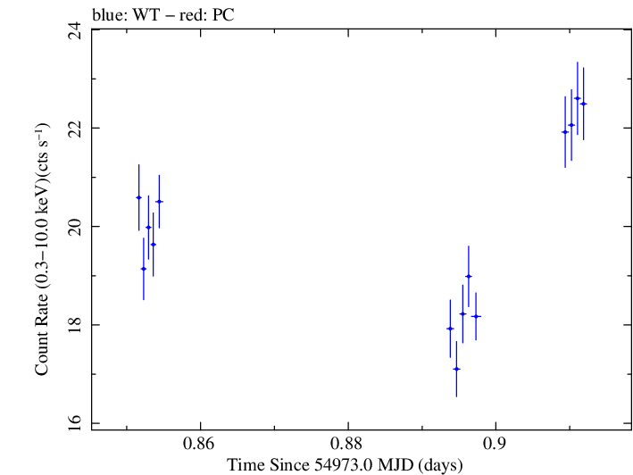 Swift light curve for Observation ID 00035014010