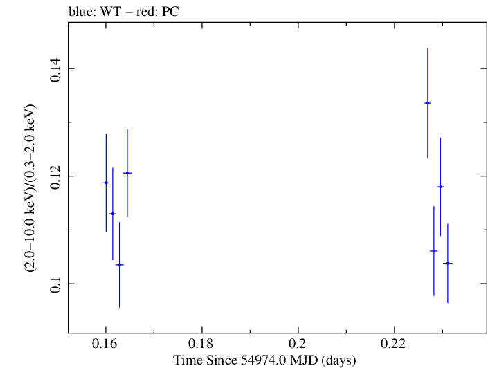 Swift hardness ratio for Observation ID 00035014011