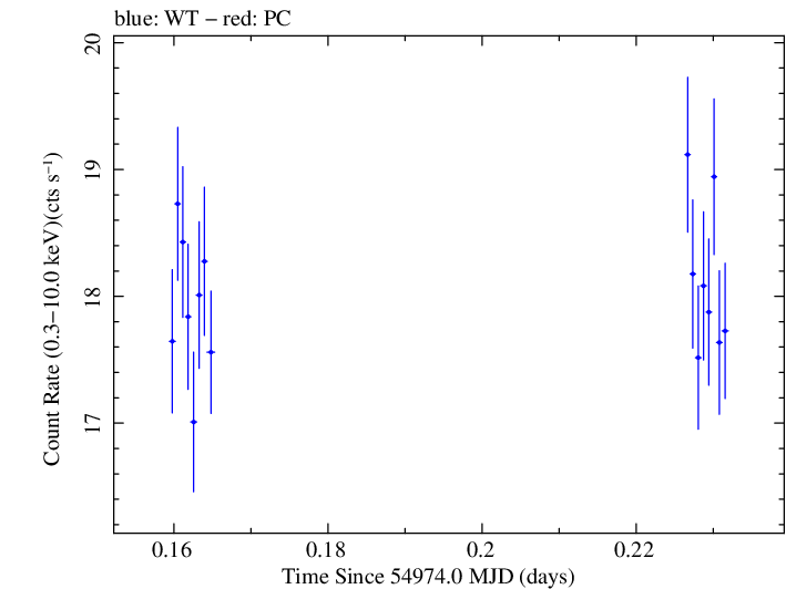 Swift light curve for Observation ID 00035014011