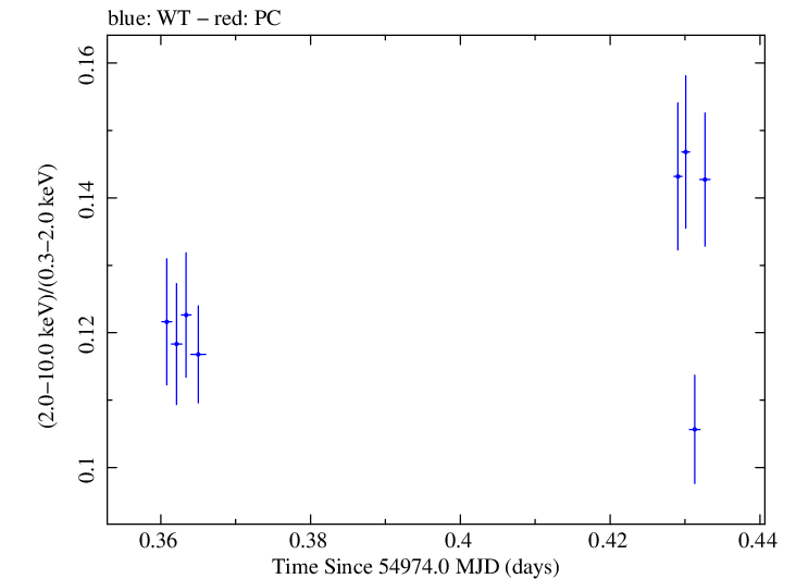 Swift hardness ratio for Observation ID 00035014012