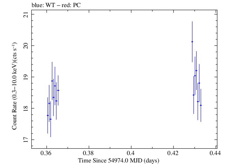 Swift light curve for Observation ID 00035014012
