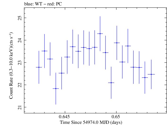 Swift light curve for Observation ID 00035014013