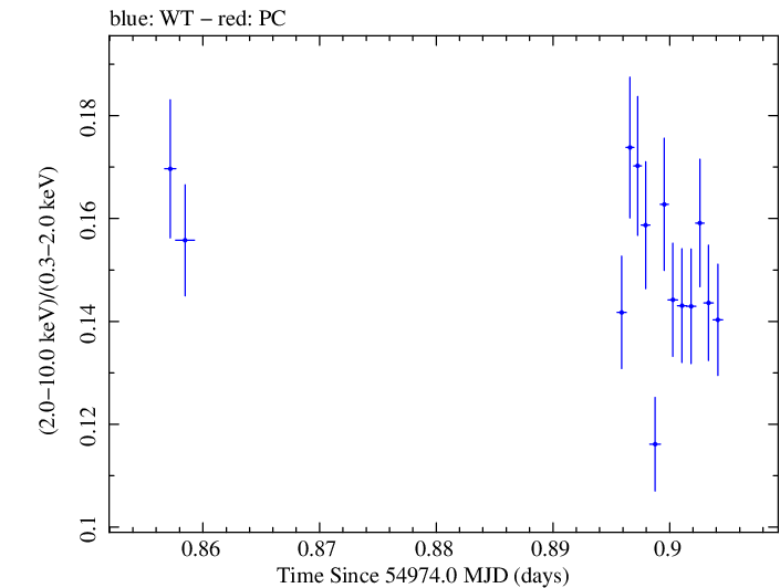 Swift hardness ratio for Observation ID 00035014014