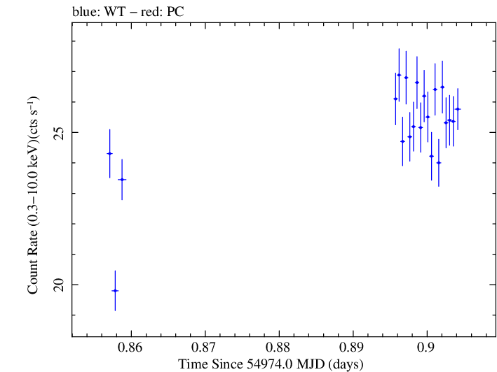 Swift light curve for Observation ID 00035014014
