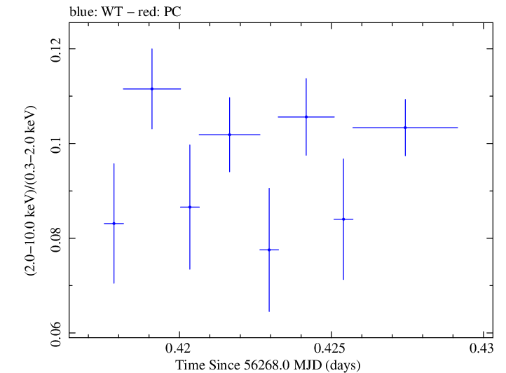 Swift hardness ratio for Observation ID 00035014015