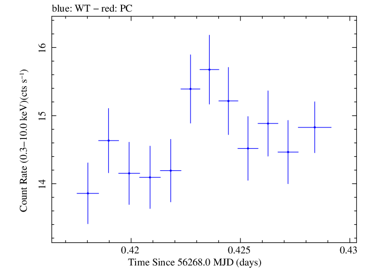Swift light curve for Observation ID 00035014015